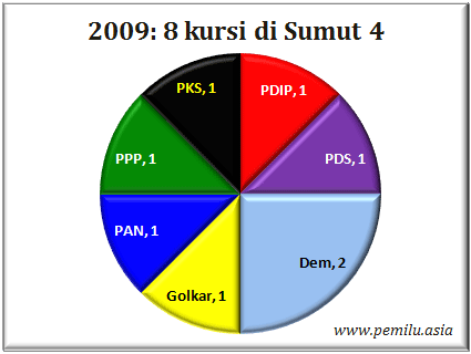 Sumut